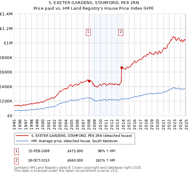 5, EXETER GARDENS, STAMFORD, PE9 2RN: Price paid vs HM Land Registry's House Price Index