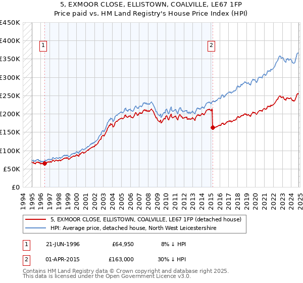 5, EXMOOR CLOSE, ELLISTOWN, COALVILLE, LE67 1FP: Price paid vs HM Land Registry's House Price Index