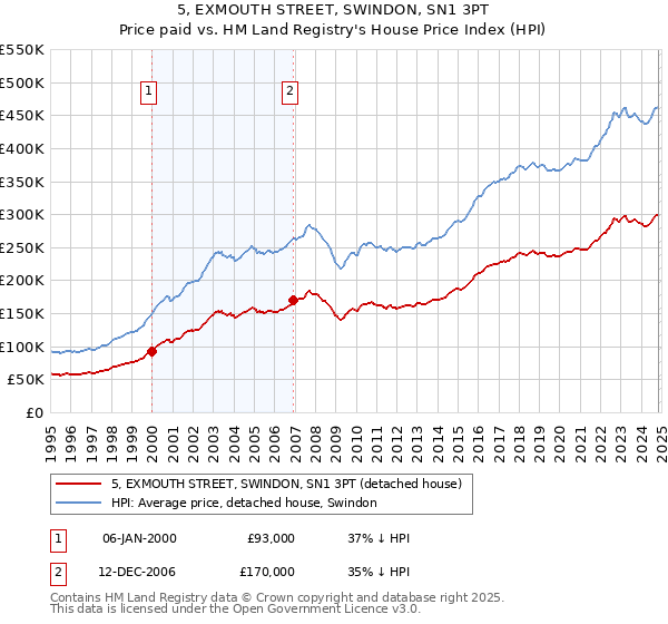 5, EXMOUTH STREET, SWINDON, SN1 3PT: Price paid vs HM Land Registry's House Price Index