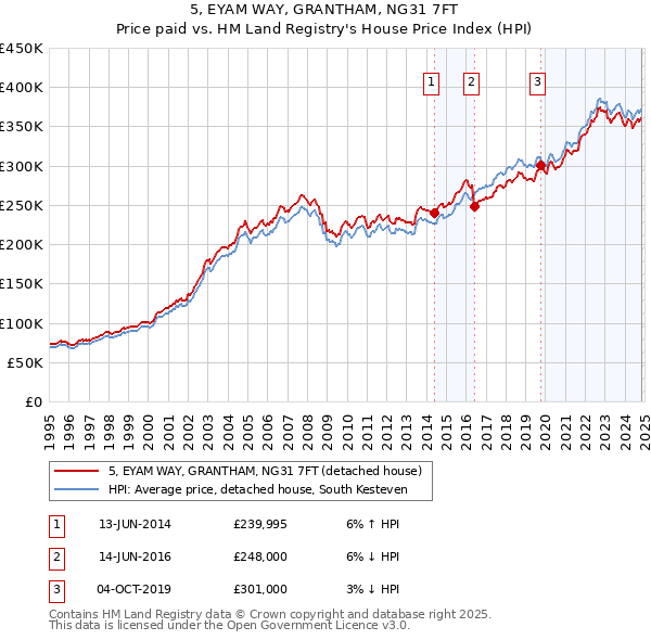 5, EYAM WAY, GRANTHAM, NG31 7FT: Price paid vs HM Land Registry's House Price Index