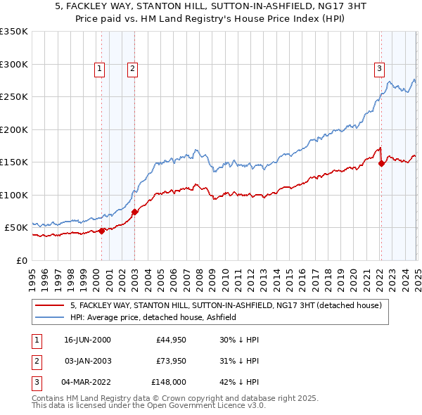 5, FACKLEY WAY, STANTON HILL, SUTTON-IN-ASHFIELD, NG17 3HT: Price paid vs HM Land Registry's House Price Index