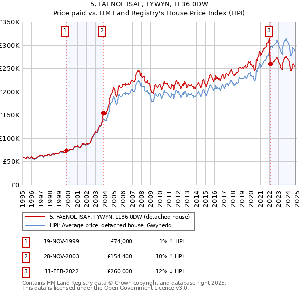 5, FAENOL ISAF, TYWYN, LL36 0DW: Price paid vs HM Land Registry's House Price Index