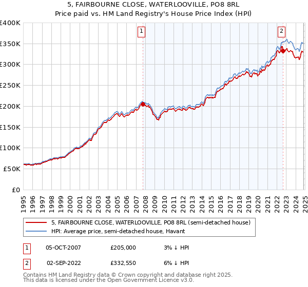 5, FAIRBOURNE CLOSE, WATERLOOVILLE, PO8 8RL: Price paid vs HM Land Registry's House Price Index