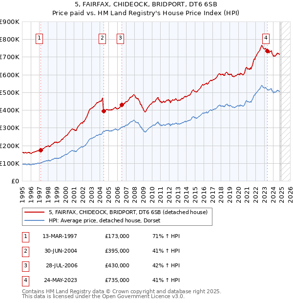 5, FAIRFAX, CHIDEOCK, BRIDPORT, DT6 6SB: Price paid vs HM Land Registry's House Price Index