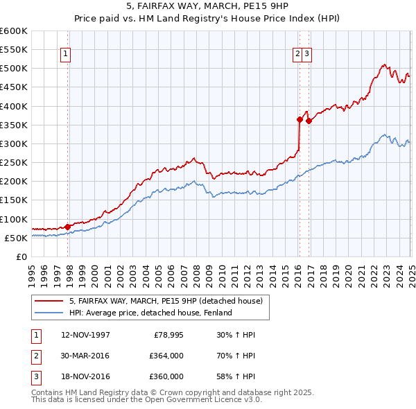 5, FAIRFAX WAY, MARCH, PE15 9HP: Price paid vs HM Land Registry's House Price Index