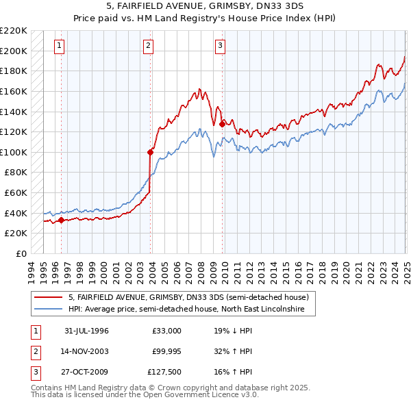 5, FAIRFIELD AVENUE, GRIMSBY, DN33 3DS: Price paid vs HM Land Registry's House Price Index