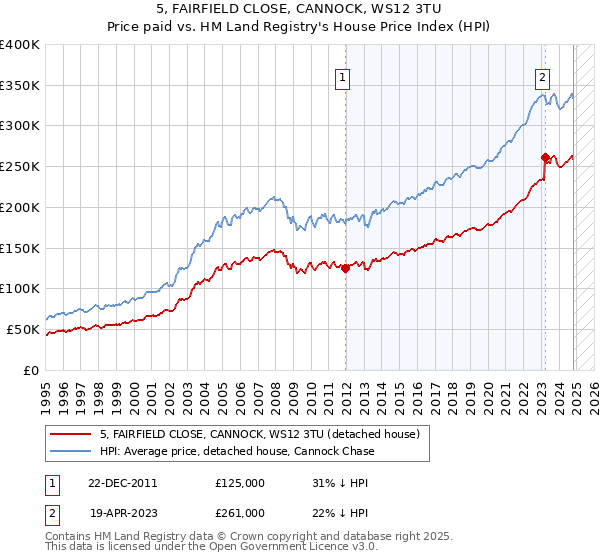 5, FAIRFIELD CLOSE, CANNOCK, WS12 3TU: Price paid vs HM Land Registry's House Price Index