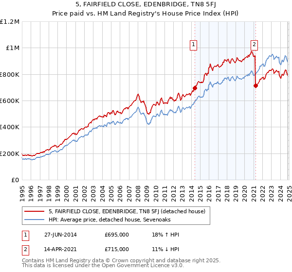 5, FAIRFIELD CLOSE, EDENBRIDGE, TN8 5FJ: Price paid vs HM Land Registry's House Price Index