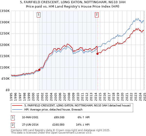 5, FAIRFIELD CRESCENT, LONG EATON, NOTTINGHAM, NG10 3AH: Price paid vs HM Land Registry's House Price Index