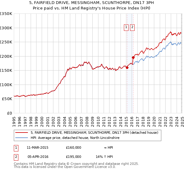 5, FAIRFIELD DRIVE, MESSINGHAM, SCUNTHORPE, DN17 3PH: Price paid vs HM Land Registry's House Price Index