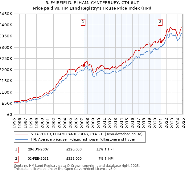 5, FAIRFIELD, ELHAM, CANTERBURY, CT4 6UT: Price paid vs HM Land Registry's House Price Index