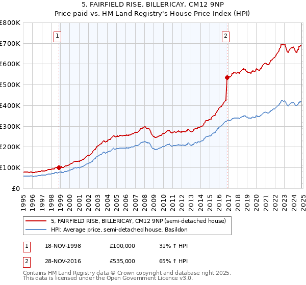 5, FAIRFIELD RISE, BILLERICAY, CM12 9NP: Price paid vs HM Land Registry's House Price Index