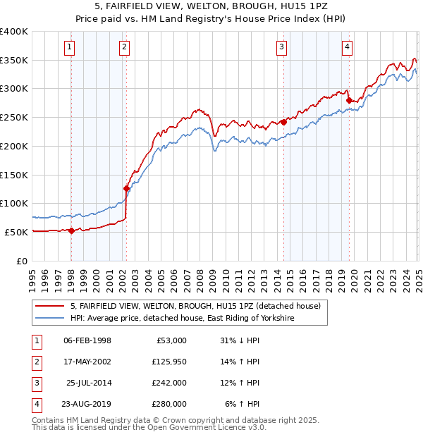 5, FAIRFIELD VIEW, WELTON, BROUGH, HU15 1PZ: Price paid vs HM Land Registry's House Price Index