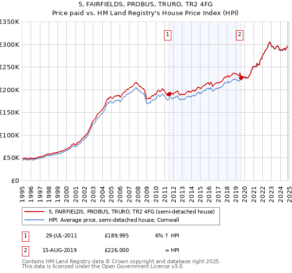 5, FAIRFIELDS, PROBUS, TRURO, TR2 4FG: Price paid vs HM Land Registry's House Price Index