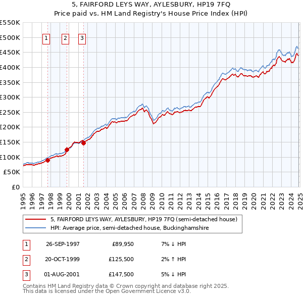 5, FAIRFORD LEYS WAY, AYLESBURY, HP19 7FQ: Price paid vs HM Land Registry's House Price Index