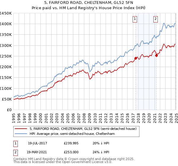 5, FAIRFORD ROAD, CHELTENHAM, GL52 5FN: Price paid vs HM Land Registry's House Price Index