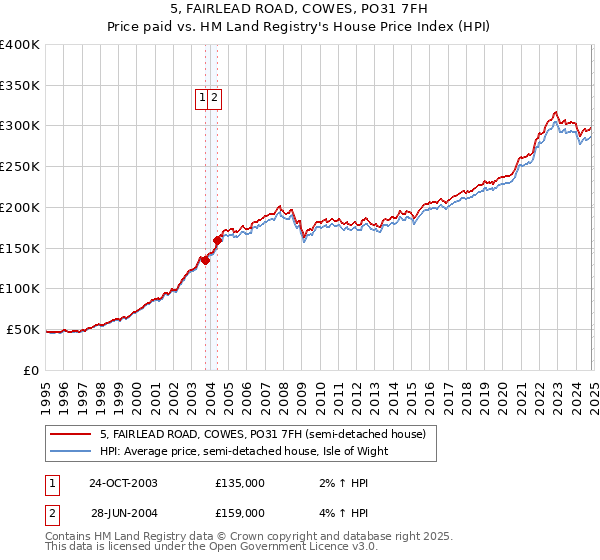 5, FAIRLEAD ROAD, COWES, PO31 7FH: Price paid vs HM Land Registry's House Price Index