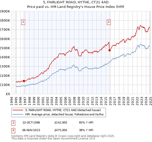 5, FAIRLIGHT ROAD, HYTHE, CT21 4AD: Price paid vs HM Land Registry's House Price Index