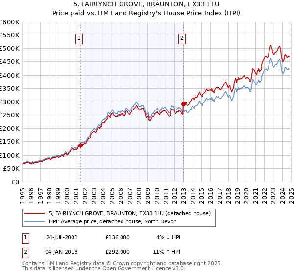 5, FAIRLYNCH GROVE, BRAUNTON, EX33 1LU: Price paid vs HM Land Registry's House Price Index