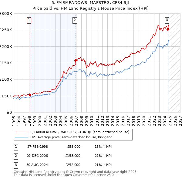 5, FAIRMEADOWS, MAESTEG, CF34 9JL: Price paid vs HM Land Registry's House Price Index