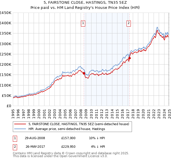 5, FAIRSTONE CLOSE, HASTINGS, TN35 5EZ: Price paid vs HM Land Registry's House Price Index