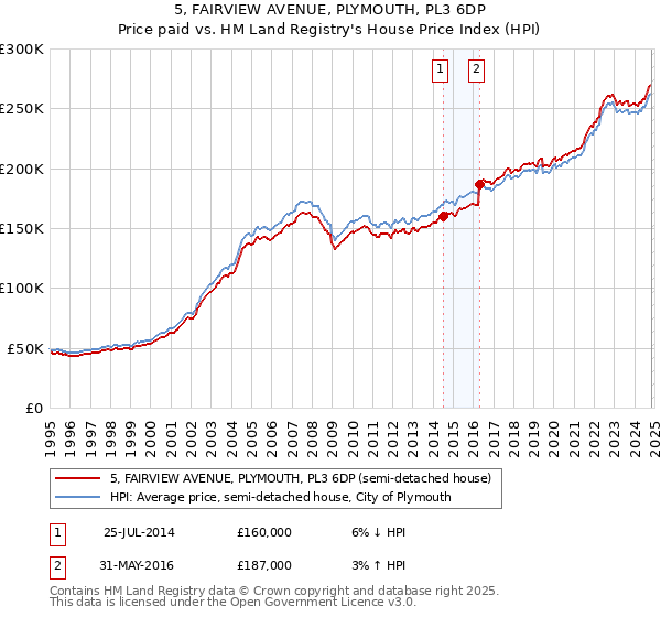 5, FAIRVIEW AVENUE, PLYMOUTH, PL3 6DP: Price paid vs HM Land Registry's House Price Index