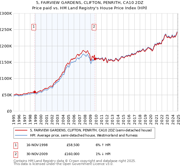 5, FAIRVIEW GARDENS, CLIFTON, PENRITH, CA10 2DZ: Price paid vs HM Land Registry's House Price Index