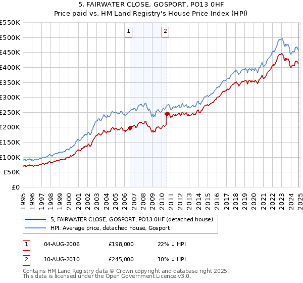 5, FAIRWATER CLOSE, GOSPORT, PO13 0HF: Price paid vs HM Land Registry's House Price Index