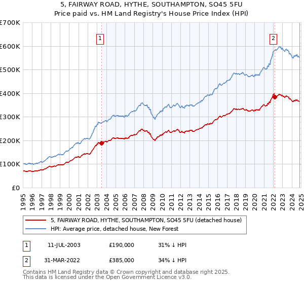 5, FAIRWAY ROAD, HYTHE, SOUTHAMPTON, SO45 5FU: Price paid vs HM Land Registry's House Price Index