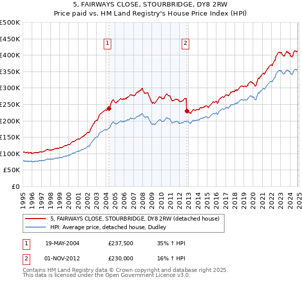 5, FAIRWAYS CLOSE, STOURBRIDGE, DY8 2RW: Price paid vs HM Land Registry's House Price Index