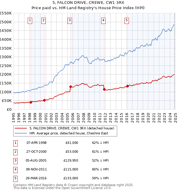 5, FALCON DRIVE, CREWE, CW1 3RX: Price paid vs HM Land Registry's House Price Index