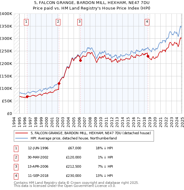 5, FALCON GRANGE, BARDON MILL, HEXHAM, NE47 7DU: Price paid vs HM Land Registry's House Price Index