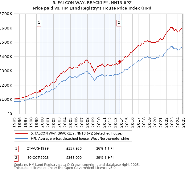 5, FALCON WAY, BRACKLEY, NN13 6PZ: Price paid vs HM Land Registry's House Price Index