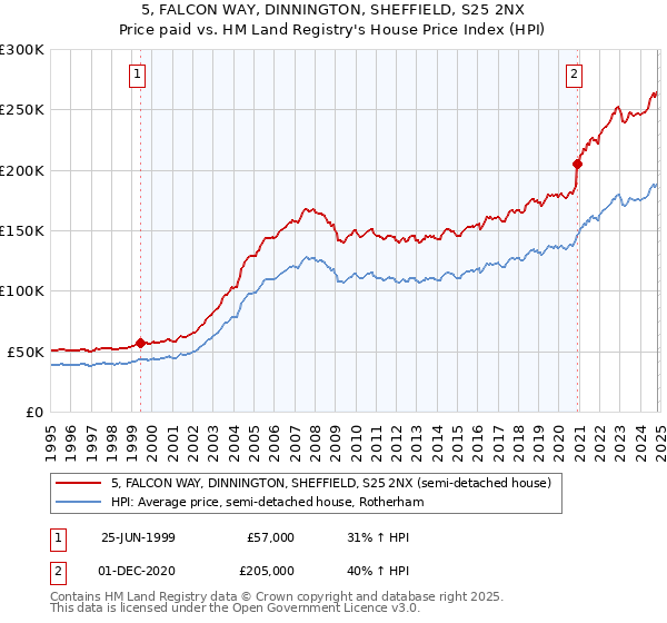 5, FALCON WAY, DINNINGTON, SHEFFIELD, S25 2NX: Price paid vs HM Land Registry's House Price Index