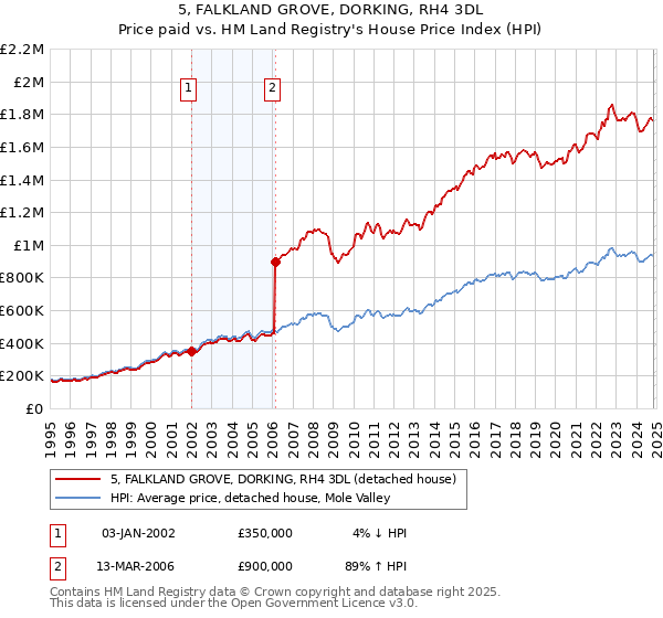 5, FALKLAND GROVE, DORKING, RH4 3DL: Price paid vs HM Land Registry's House Price Index