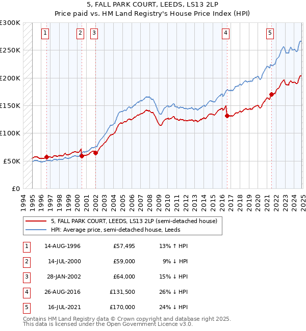 5, FALL PARK COURT, LEEDS, LS13 2LP: Price paid vs HM Land Registry's House Price Index