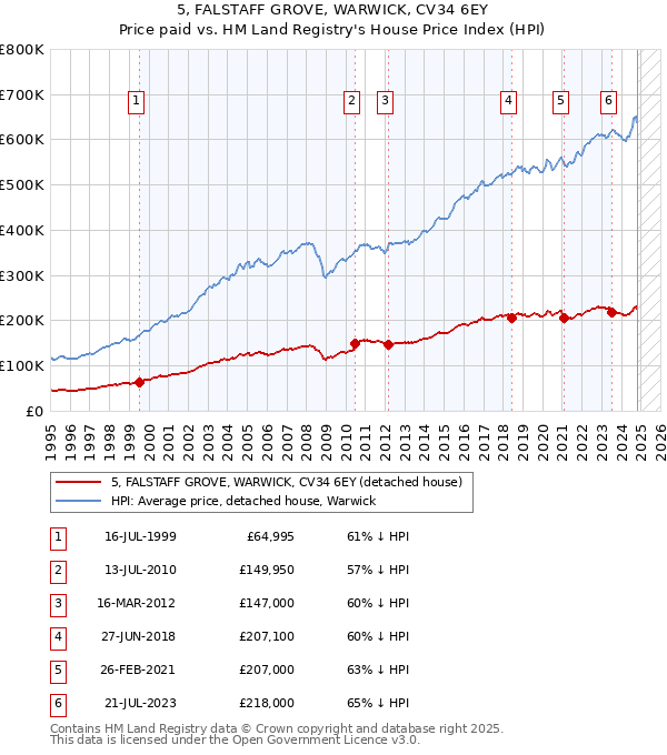 5, FALSTAFF GROVE, WARWICK, CV34 6EY: Price paid vs HM Land Registry's House Price Index