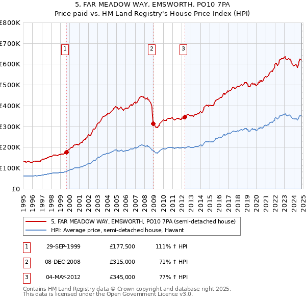 5, FAR MEADOW WAY, EMSWORTH, PO10 7PA: Price paid vs HM Land Registry's House Price Index