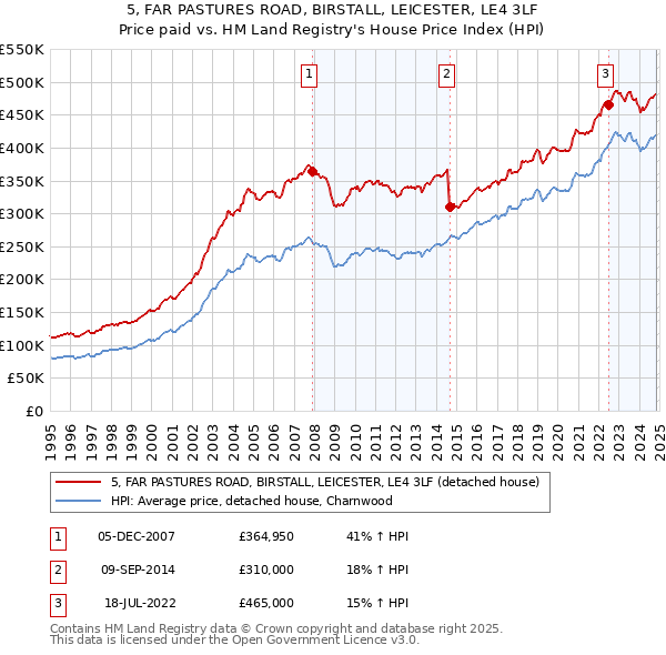 5, FAR PASTURES ROAD, BIRSTALL, LEICESTER, LE4 3LF: Price paid vs HM Land Registry's House Price Index