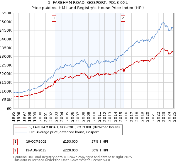 5, FAREHAM ROAD, GOSPORT, PO13 0XL: Price paid vs HM Land Registry's House Price Index