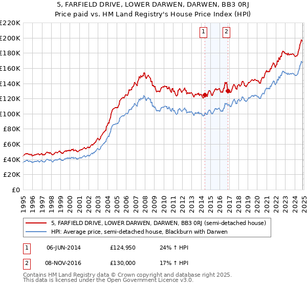 5, FARFIELD DRIVE, LOWER DARWEN, DARWEN, BB3 0RJ: Price paid vs HM Land Registry's House Price Index