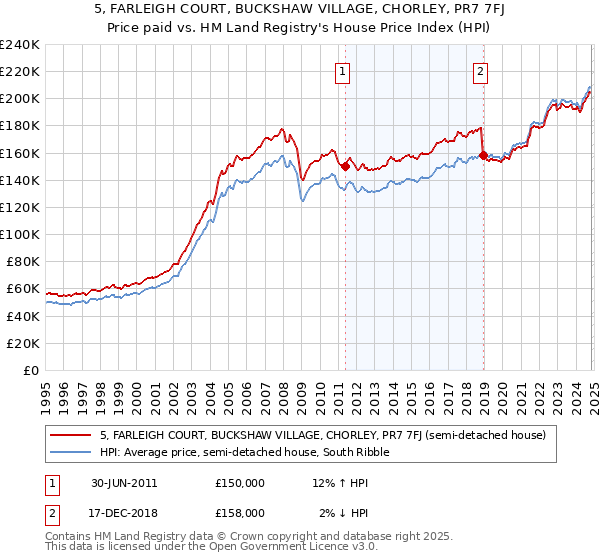 5, FARLEIGH COURT, BUCKSHAW VILLAGE, CHORLEY, PR7 7FJ: Price paid vs HM Land Registry's House Price Index