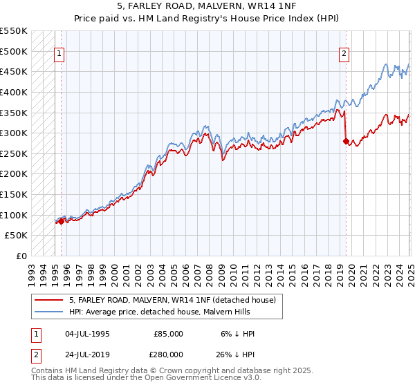 5, FARLEY ROAD, MALVERN, WR14 1NF: Price paid vs HM Land Registry's House Price Index