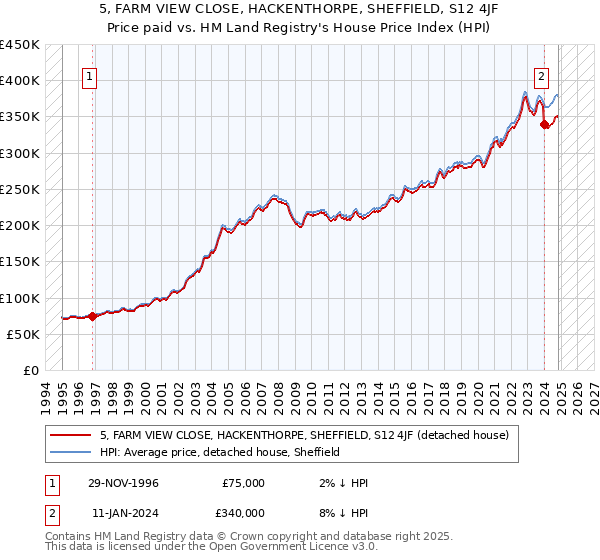 5, FARM VIEW CLOSE, HACKENTHORPE, SHEFFIELD, S12 4JF: Price paid vs HM Land Registry's House Price Index