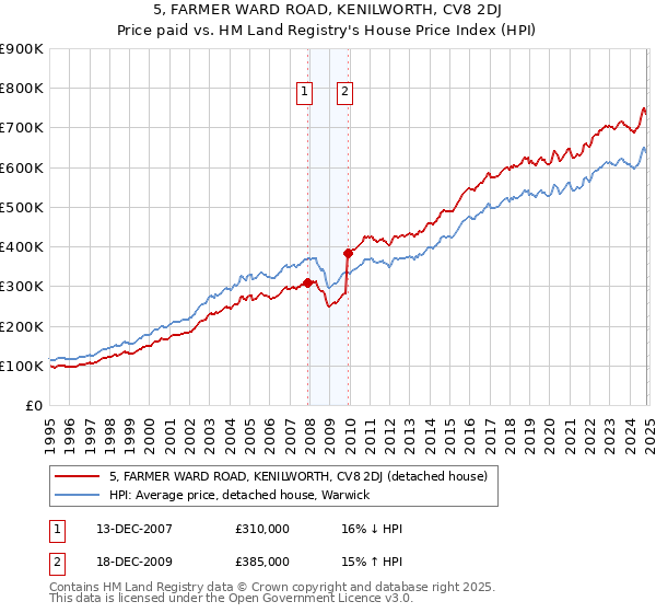 5, FARMER WARD ROAD, KENILWORTH, CV8 2DJ: Price paid vs HM Land Registry's House Price Index