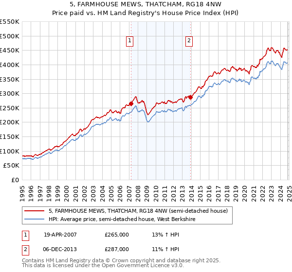 5, FARMHOUSE MEWS, THATCHAM, RG18 4NW: Price paid vs HM Land Registry's House Price Index