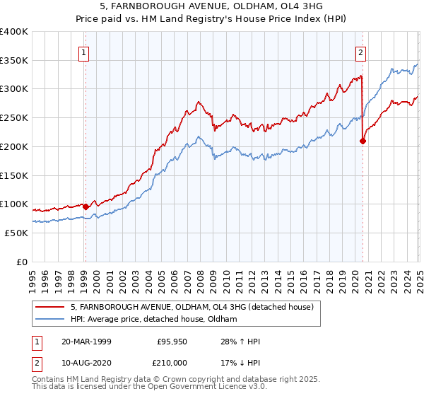 5, FARNBOROUGH AVENUE, OLDHAM, OL4 3HG: Price paid vs HM Land Registry's House Price Index