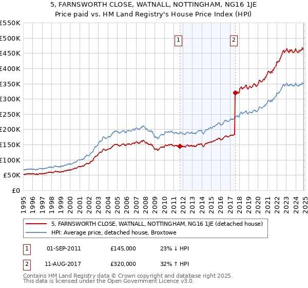 5, FARNSWORTH CLOSE, WATNALL, NOTTINGHAM, NG16 1JE: Price paid vs HM Land Registry's House Price Index