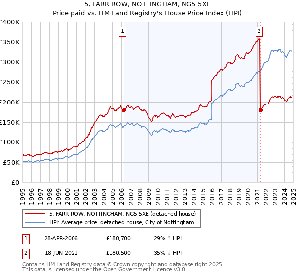 5, FARR ROW, NOTTINGHAM, NG5 5XE: Price paid vs HM Land Registry's House Price Index