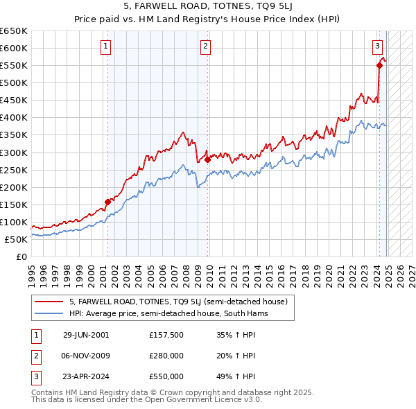 5, FARWELL ROAD, TOTNES, TQ9 5LJ: Price paid vs HM Land Registry's House Price Index